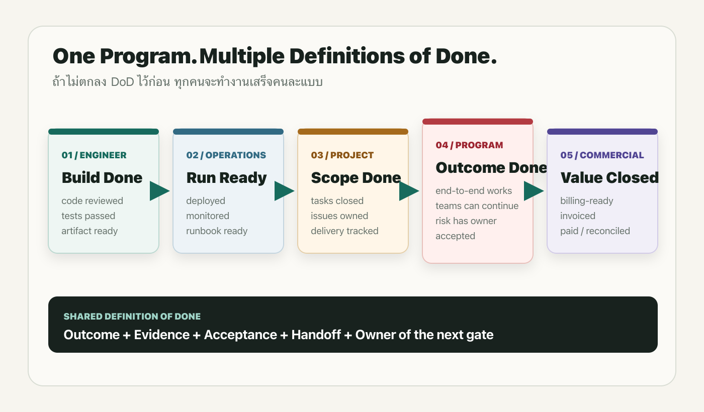 ภาพ Definition of Done ห้าชั้นจาก Engineer, Operations, Project, Program ไปจนถึง Commercial closure