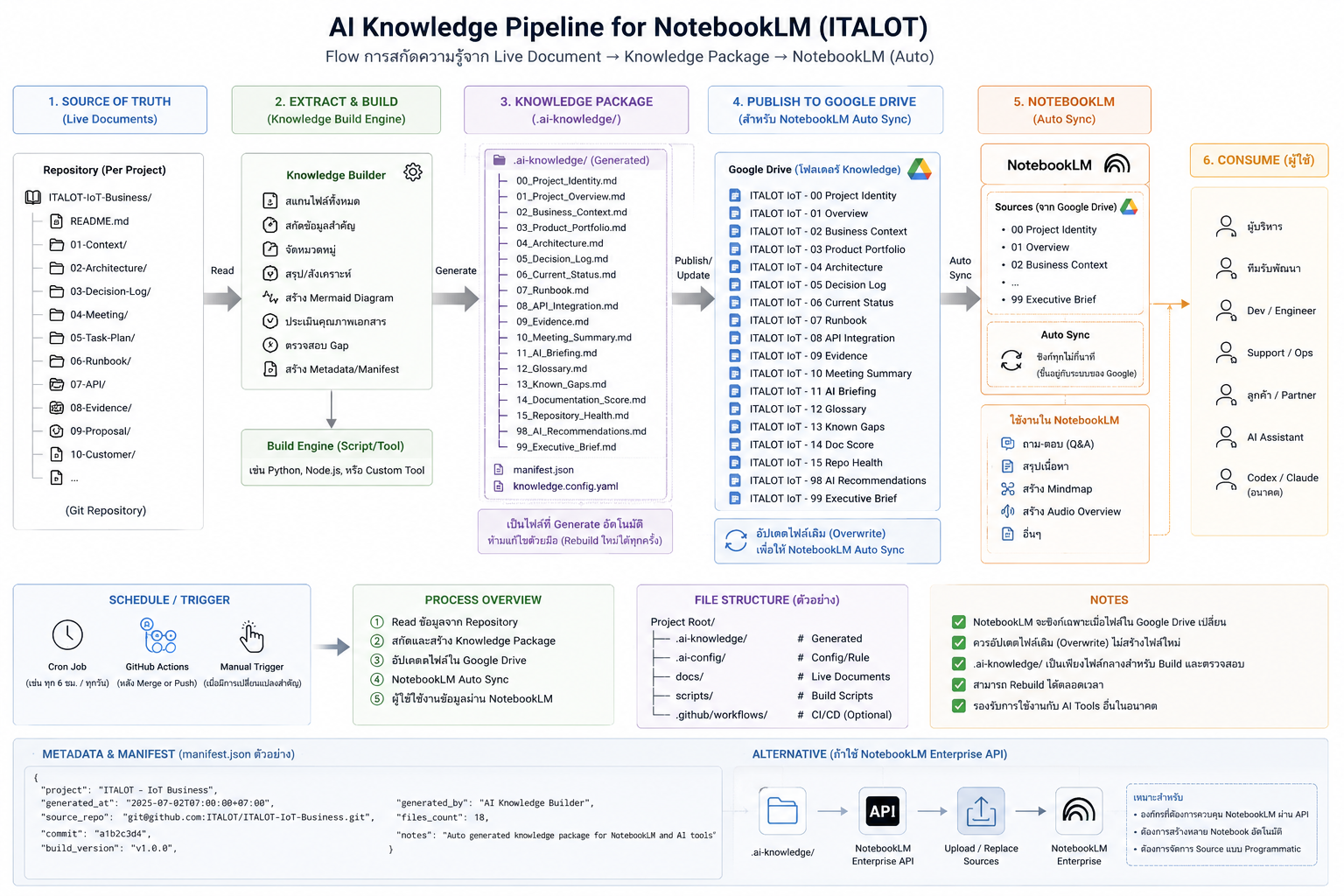 แผนภาพ AI Knowledge Pipeline for NotebookLM ของ ITALOT แสดง flow จาก repository source of truth ผ่าน knowledge builder ไปเป็น knowledge package, publish เข้า Google Drive, sync เข้า NotebookLM และให้ผู้ใช้หลายบทบาทเรียกใช้