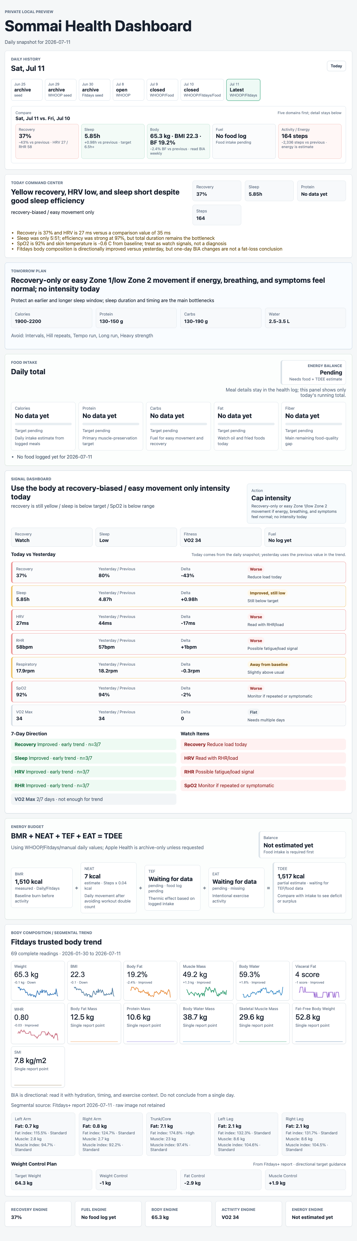 หน้าจอ Sommai Health Dashboard แสดง recovery sleep body composition activity fuel และ signal dashboard