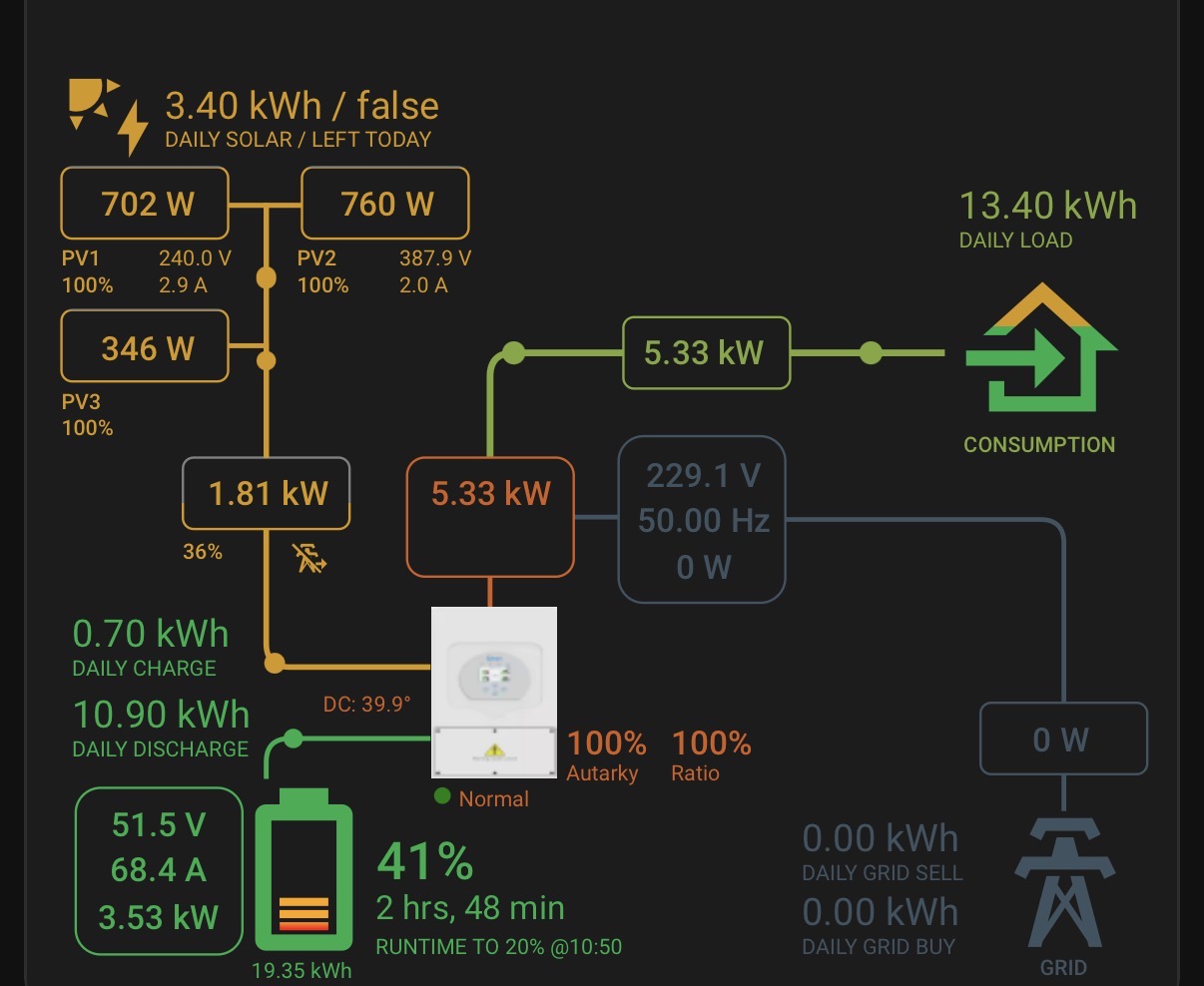 หน้าจอ solar flow แสดง PV load battery grid และ consumption